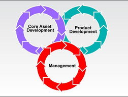 软件产品线工程的三大基本活动