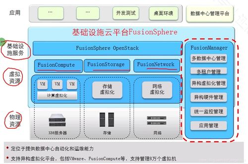 华为云计算学习 探索FusionSphere产品、服务器虚拟化与计算机系统服务
